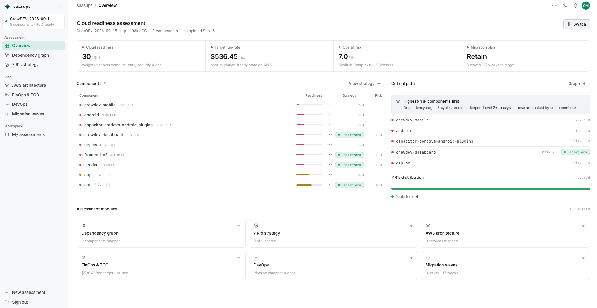 saasups AWS architecture and deployment assessment dashboard